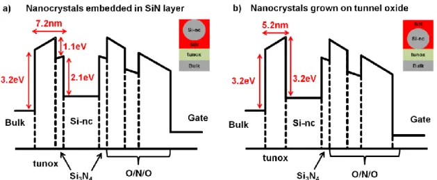 Figure 3. 2. Band diagrams of hybrid silicon nanocrystal cell: a) the silicon nanocrystals are embedded in Si 3 N 4