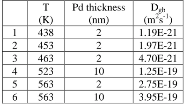 Table 1.: Ag GB diffusion coefficients in Pd from six heat treatments  T  (K)  Pd thickness (nm)  D gb(m2s -1 ) 1  438  2  1.19E-21  2  453  2  1.97E-21  3  463  2  4.70E-21  4  523  10  1.25E-19  5  563  2  2.75E-19  6  563  10  3.95E-19 