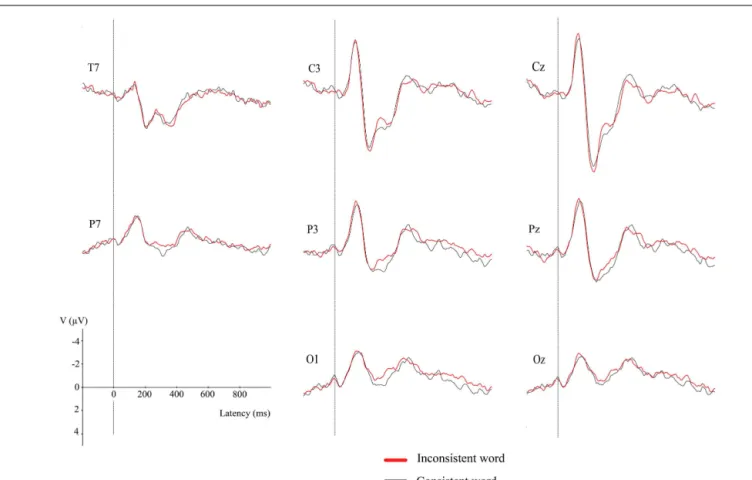 FIGURE 2 | Event-related brain potentials to consistent and inconsistent words from selected electrodes in left posterior quadrant.