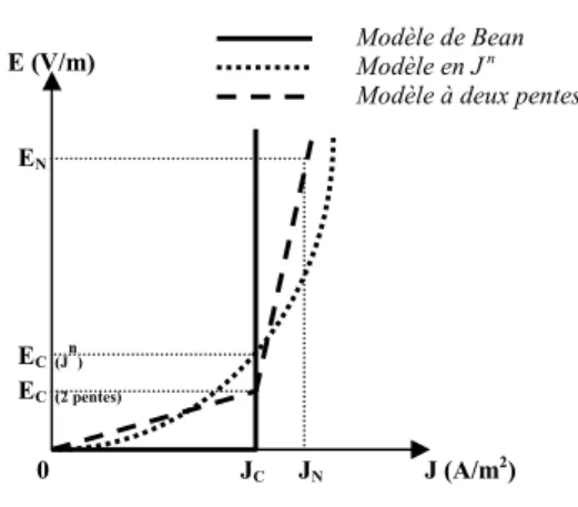 Fig. 2.  Caractéristique E(J) des supraconducteurs. 