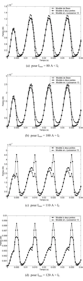 Fig. 6.  Comparaison entre les pertes en fonction de l’amplitude du courant. 