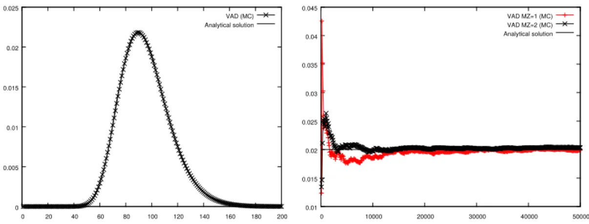 Figure 6: On the left the Gamma versus Price is displayed when computed by VAD; the analytical exact Gamma is also displayed; both curves overlap