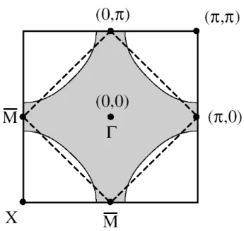 Fig. 1.11 – Surfaces de Fermi d´eduites de la relation de dispersion ` a demi-remplissage : en trait pointill´e pour t 0 = 0 (nesting parfait) en trait plein pour t 0 6 =0 (surface de Fermi de type trous).