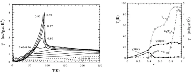 Fig. 1.32 – Mesures de chaleur sp´ecifique par Loram et al. [166] sur Y-123. La contribution