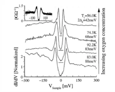 Fig. 1.10 – Spectres tunnel mesur´ es ` a 4,2K pour diff´ erents dopages du compos´ e au bismuth Bi 2 Sr 2 Ca 1 Cu 2 O 8+δ (Bi2212)