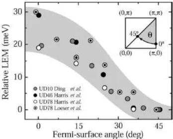 Fig. 1.22 – D´ ependance en k du pseudogap le long de la surface de Fermi suppos´ ee pour des