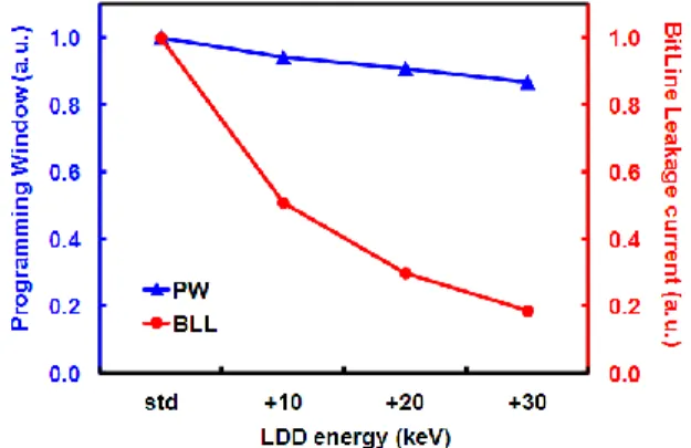 Fig. 16. Programming window and bitline leakage versus LDD implantation energy. 