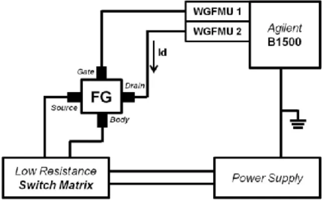 Fig. 2. Measurement setup used to perform dynamic drain current (Id) during a channel hot electron programming operation.