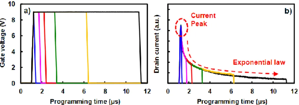 Fig. 5. a) Gate box pulses applied during the channel hot electron operation; b) drain current measured with dynamic method; the  higher current peak and the exponential law are highlighted