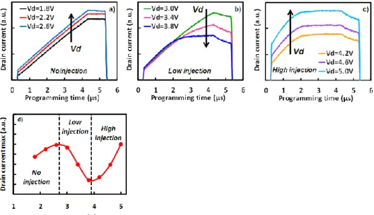 Fig. 8. Id currents measured with the dynamic method: a) No injection zone, b) Low injection zone, c) High injection zone