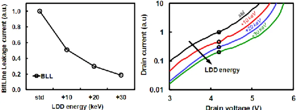 Fig. 13. Measured drain current versus different cell LDD implant energy using two measurements: BLL sampling test (a) and  Id(Vd) characteristic (b) 
