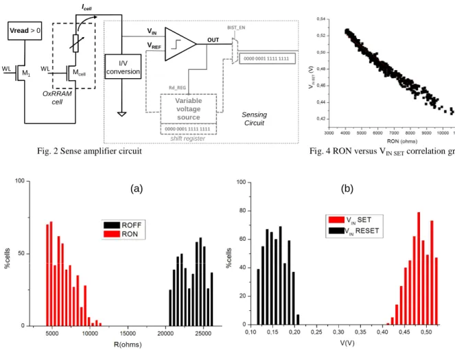 Fig. 2 Sense amplifier circuit             Fig. 4 RON versus V     IN SET  correlation graph 