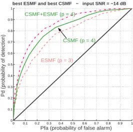 Fig. 5. ROC curves for SNR=-14 dB