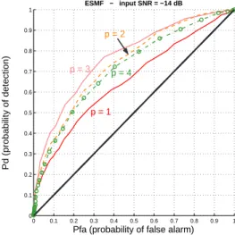 Fig. 1. ROC curves (input SNR=−14 dB) for different values of p