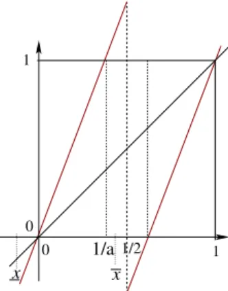 Figure 1: Graph of the Lorenz-type map f (a) = ax + (1 − a)H(x − 1 2 ) for a > 2, together with the points x < 0 < 1/a < x.