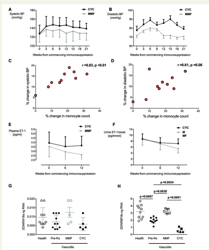 Figure 9 Effects of treatment with cyclophosphamide and mycophenolate mofetil in patients with autoantibodies to neutrophil cytoplasmic anti- anti-gens vasculitis
