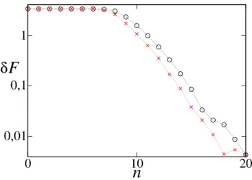 Figure 3: Deay of delity for the standard map with K = 10 , ε = 10 −8 , Monte