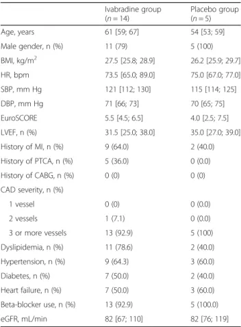 Table 1 Baseline characteristics of patients Ivabradine group ( n = 14) Placebo group(n= 5) Age, years 61 [59; 67] 54 [53; 59] Male gender, n (%) 11 (79) 5 (100) BMI, kg/m 2 27.5 [25.8; 28.9] 26.2 [25.9; 29.7] HR, bpm 73.5 [65.0; 89.0] 75.0 [67.0; 77.0] SB