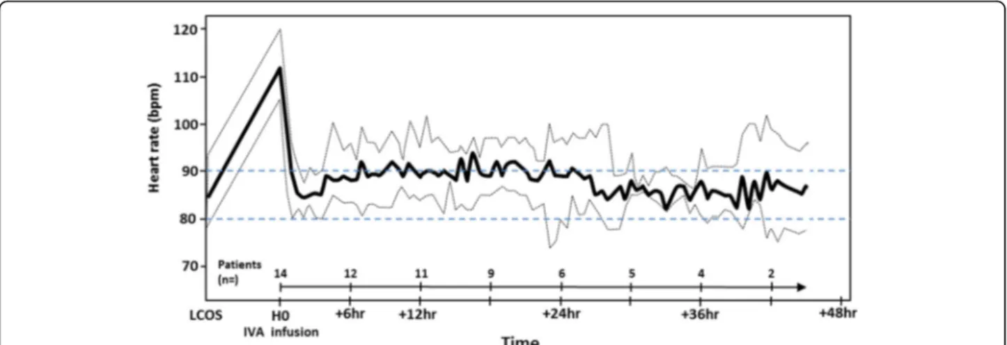 Fig. 1 Heart rate variations in the ivabradine group. The bold line indicates median heart rate value, and the dotted lines delineate the first and third quartiles