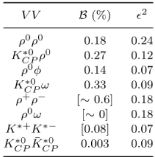 Table 1. Individual bran- bran-ching ratios and detection efficiencies for selected D decays to a vector meson pair