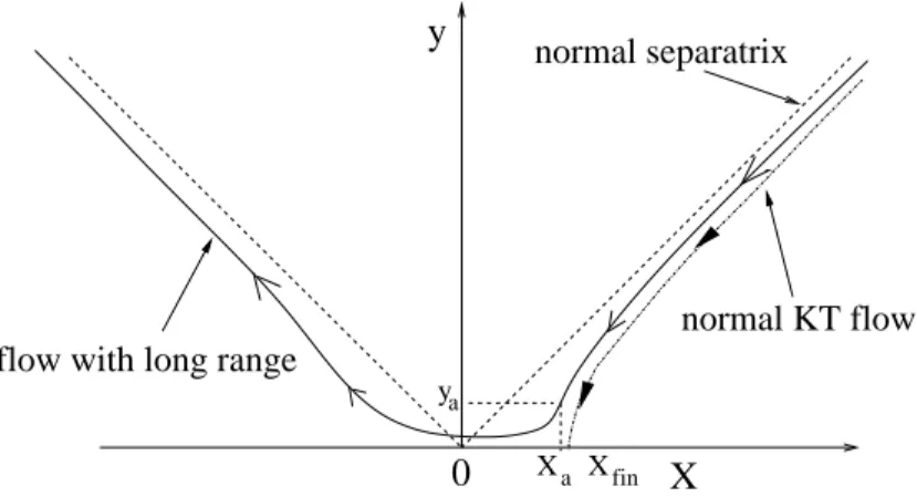 FIG. 2: Modified KT flow in the presence of long-range interactions. Only a point which would correspond to the “ordered”