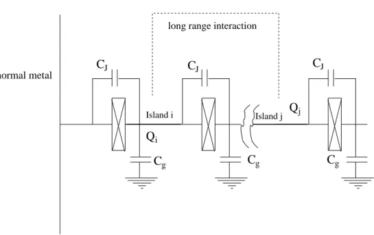 FIG. 1: One-dimensional array of Josephson junctions with long-range Coulomb interactions.