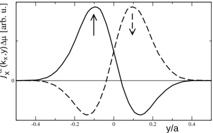 FIG. 2: Transport current densities j x α (k x , y)∆µ for the en- en-ergy band of the two-fold degeneracy (B eff = 0) given by a chain of atomic states |αi with m = −1, s z = 1/2 (full line) and m = 1, s z = −1/2 (dashed line) for Fermi energy given by the