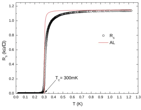 Figure 3.2 – Résistance par carré en fonction de la température de l’échantillon A au sommet du dôme supraconducteur (V BG = -5V) (ronds noirs), et ajustement par la formule (3.2).