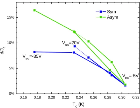 Figure 3.13 – Inhomogénéité relative d/J 0 en fonction de la température critique Ginzburg-Landau T C : distribution gaussienne (bleu) ou asymétrique (vert).