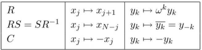 Table 5. Effect of a set of generators of the symmetry group G N on Fourier variables.