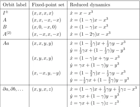 Table 6. Orbits, corresponding fixed-point sets and reduced dynamics in the case N = 4.