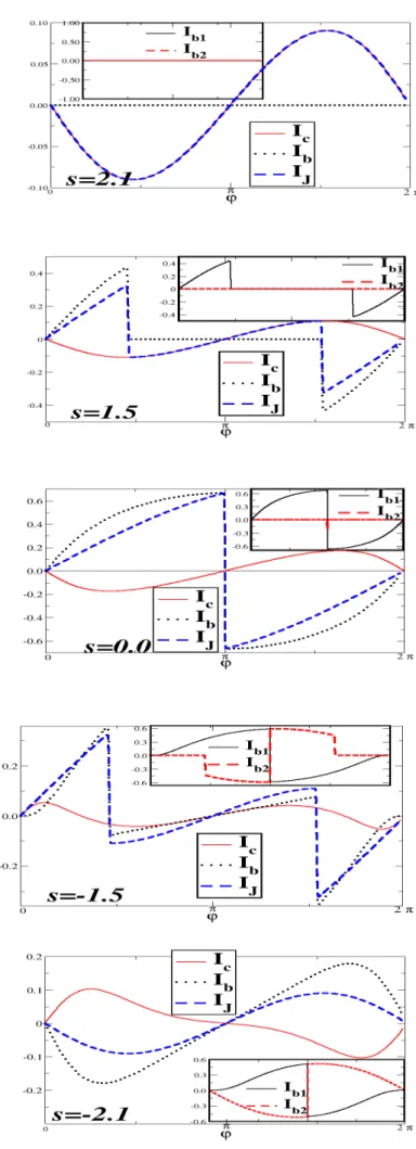 FIG. 6: The Andreev bound state current (I b ), continuum current (I c ) and total Josephson current (I J ) as function of phase difference φ