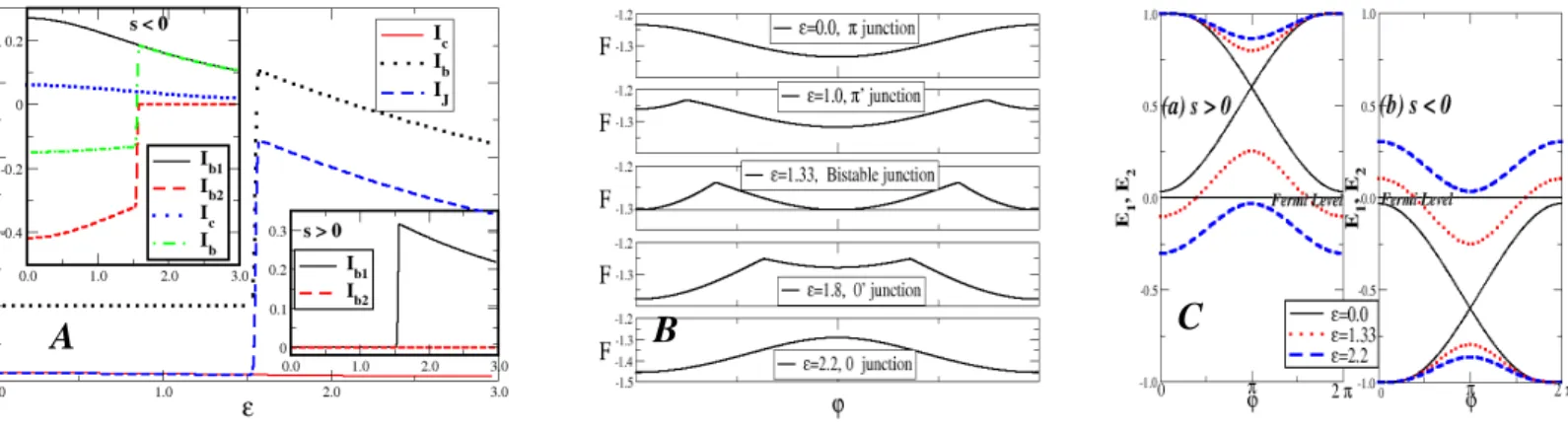 FIG. 7: (A) The Andreev bound state current (I b , dotted line), the continuum contribution (I c , solid line) and the total Josephson current (I J , dashed line) as function of dot level ǫ, for positive coupling