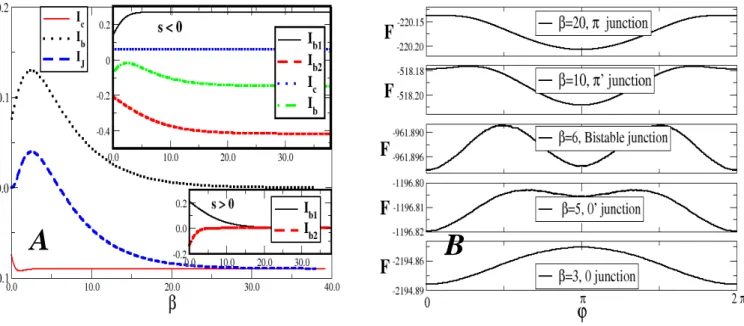 FIG. 8: (A) Andreev bound state current (I b ), the continuum contribution (I c ) and the total Josephson current (I J ) as function of inverse temperature β for positive coupling