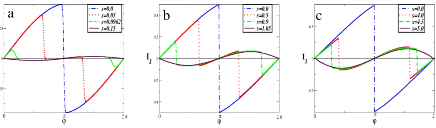 FIG. 4: The total Josephson current (I J )as function of the phase difference for increasing spin