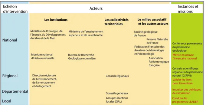 Figure 1.23 : Réseau des acteurs français œuvrant pour le patrimoine géologique. 