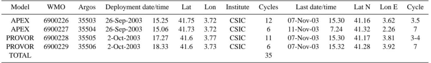 Table 1. Basic statistics for the four pre-TOP MedArgo profilers. The last column shows the cycle length in days
