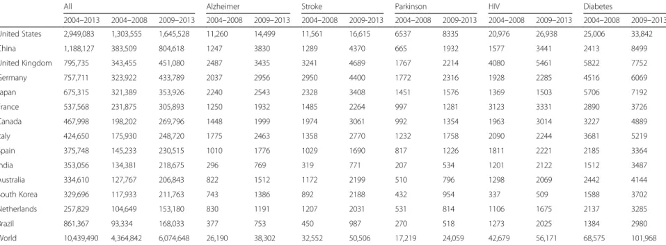 Table 2 Number of published articles for the top 14 countries worldwide during the time periods 2004 – 2008, 2009 – 2013 and 2004 – 2013, across all disease areas and specifically in Alzheimer disease and the four major comparator disease states (stroke, P