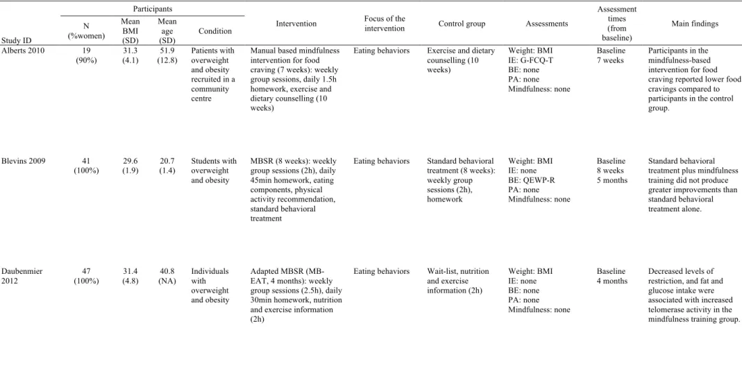 Table 1. Characteristics of the included studies. 