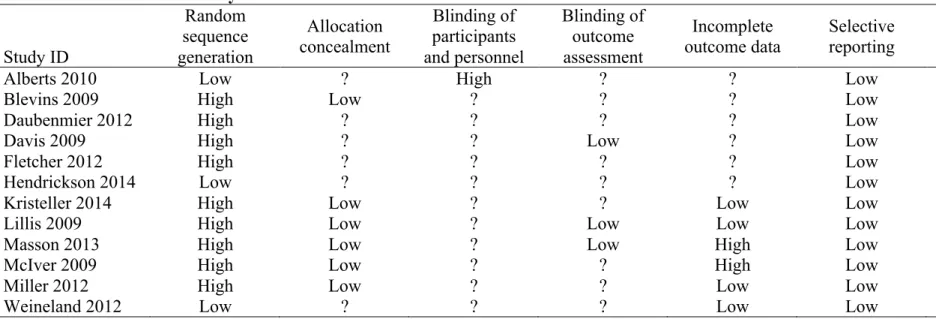 Table 2. Risk of bias summary.  Study ID  Random  sequence  generation  Allocation  concealment  Blinding of participants  and personnel  Blinding of outcome assessment  Incomplete  outcome data  Selective 