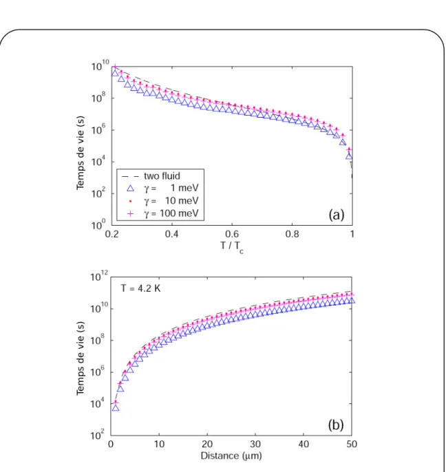 Fig. 1.9 – Temps de vie d’un atome piégé au voisinage d’une surface supraconductrice en fonction de (a) la température (pour une distance atome-surface fixée à 10 µm) et de (b) la distance à la puce (à T = 4,2 K)