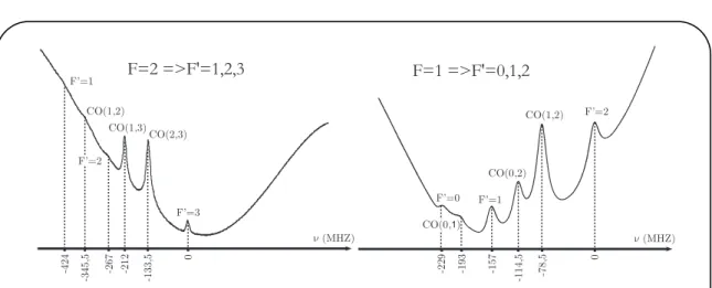 Fig. 2.4 – Structures hyperfines des transitions |F = 2i → |F 0 = 1, 2, 3i (à gauche) et |F = 1i → |F 0 = 0, 1, 2i (à droite) et les cross-overs associés