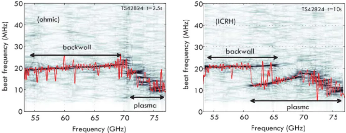 FIG. 1. (Color online) Short time window FFT analysis and instantaneous beat frequency (solid line) vs