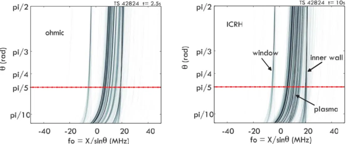 FIG. 2. (Color online) Tomograms of the ohmic (left) and ICRH (right) signals. The dashed line represents the parameter chosen for the projection at θ
