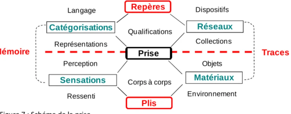 Figure 7 : Schéma de la prise