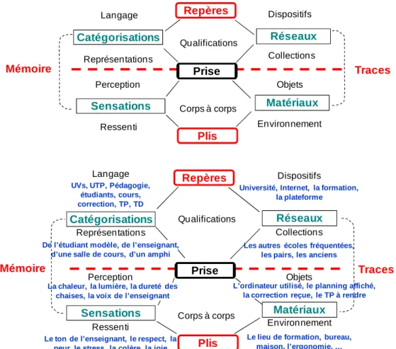 Figure 8 : Traduction des mots de la prise dans le domaine de la formation
