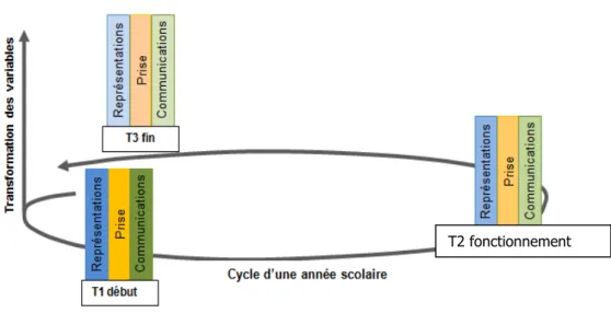 Figure 2 : Cycle des interdépendances entre représentations et communications 
