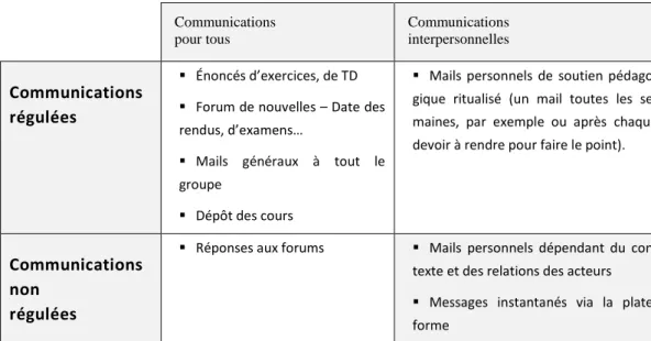 Figure 5 : Les types de communications sur la plateforme 