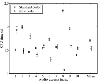 Fig. 7. Mean execution time and 95% confidence intervals for each audio excerpt.