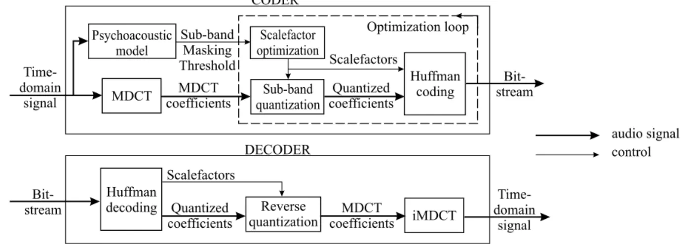 Fig. 1. Synopsis of a MPEG AAC codec.